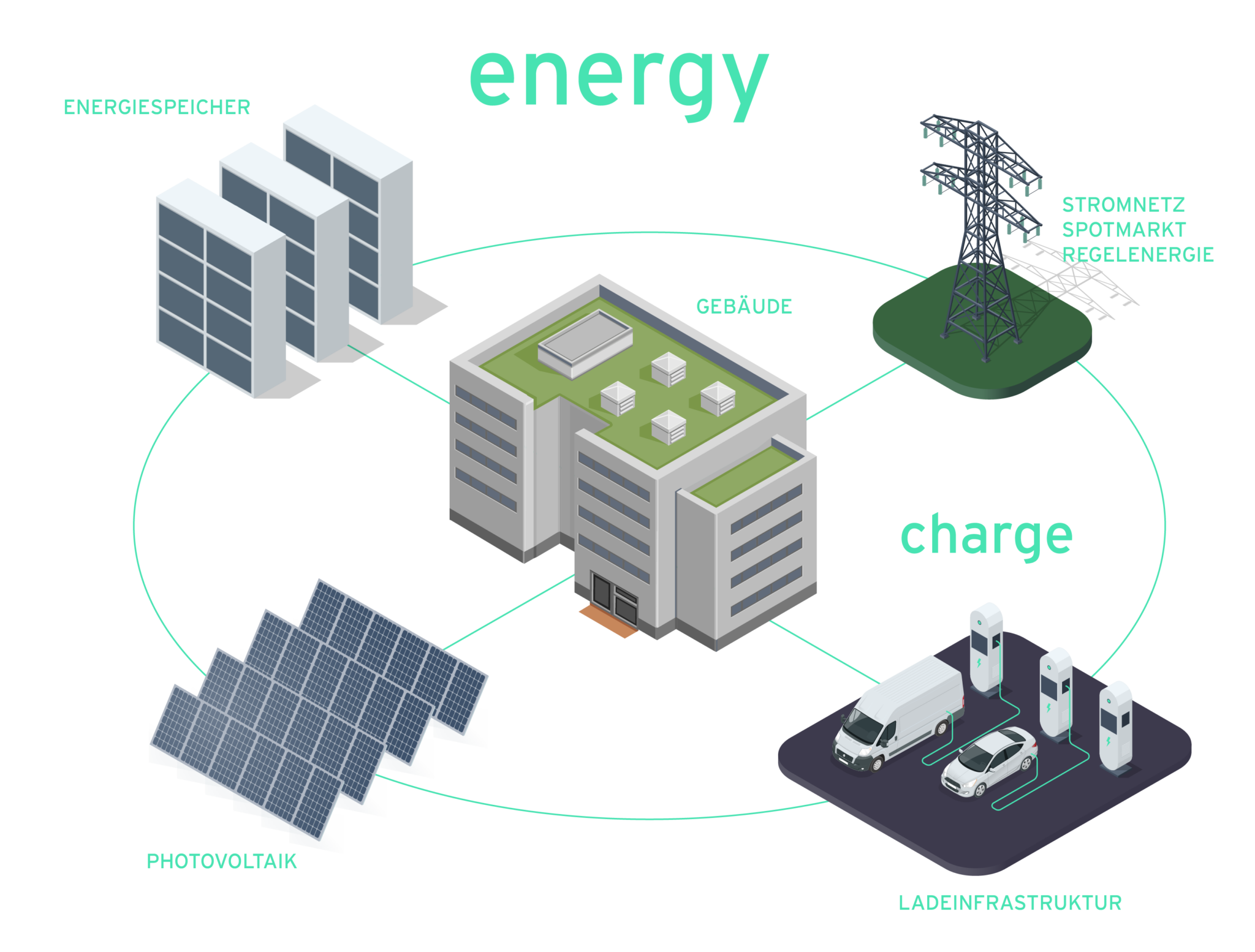 Energiemangement-emobilitaet-kreis-2048x