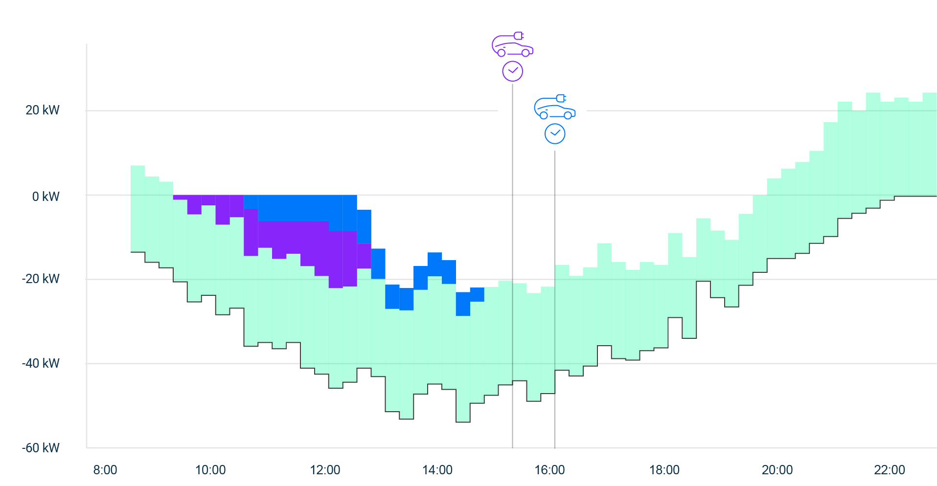 chargeOS Grafik IL 2